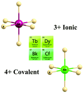 Graphical abstract: Ab initio calculations of heavy-actinide hexahalide compounds: do these heavy actinides behave like their isoelectronic lanthanide analogues?