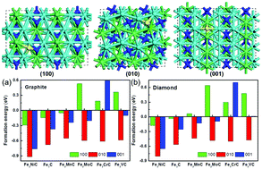 Graphical abstract: Carbon adsorption on doped cementite surfaces for effective catalytic growth of diamond-like carbon: a first-principles study