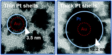 Graphical abstract: Platinum for hydrogen sensing: surface and grain boundary scattering antagonistic effects in Pt@Au core–shell nanoparticle assemblies prepared using a Langmuir–Blodgett method