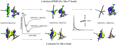 Graphical abstract: Low energy electron-induced decomposition of (η5-Cp)Fe(CO)2Mn(CO)5, a potential bimetallic precursor for focused electron beam induced deposition of alloy structures