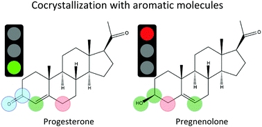Graphical abstract: Why pregnenolone and progesterone, two structurally similar steroids, exhibit remarkably different cocrystallization with aromatic molecules