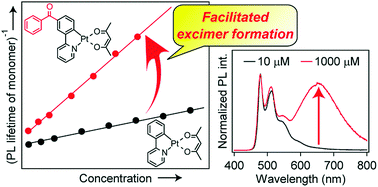 Graphical abstract: Photokinetic study on remarkable excimer phosphorescence from heteroleptic cyclometalated platinum(ii) complexes bearing a benzoylated 2-phenylpyridinate ligand