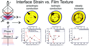 Graphical abstract: Influence of texture and grain misorientation on the ionic conduction in multilayered solid electrolytes – interface strain effects in competition with blocking grain boundaries