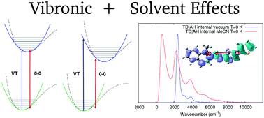 Graphical abstract: Understanding the interplay between the solvent and nuclear rearrangements in the negative solvatochromism of a push–pull flexible quinolinium cation