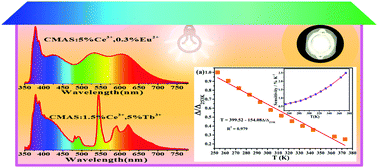 Graphical abstract: Novel highly efficient single-component multi-peak emitting aluminosilicate phosphors co-activated with Ce3+, Tb3+ and Eu2+: luminescence properties, tunable color, and thermal properties