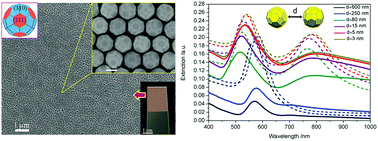 Graphical abstract: Self-assembly of high-index faceted gold nanocrystals to fabricate tunable coupled plasmonic superlattices