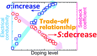 Graphical abstract: Seebeck coefficients of regioregular poly(3-hexylthiophene) correlated with doping levels