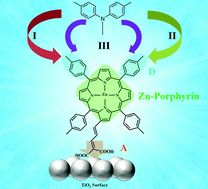 Graphical abstract: Theoretical investigations on the unsymmetrical effect of β-link Zn–porphyrin sensitizers on the performance for dye-sensitized solar cells