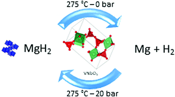 Graphical abstract: Remarkable hydrogen storage properties of MgH2 doped with VNbO5