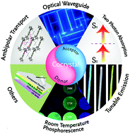 Graphical abstract: Molecular cocrystals: design, charge-transfer and optoelectronic functionality