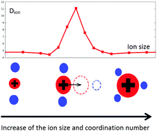 Graphical abstract: Fluctuation enhancement of ion diffusivity in liquids