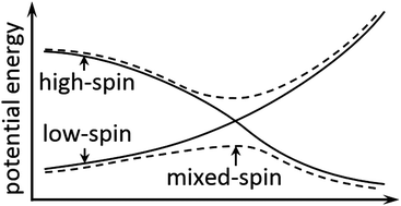 Graphical abstract: Transition states of spin-forbidden reactions