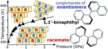 Graphical abstract: High-pressure and temperature dependence of the spontaneous resolution of 1,1′-binaphthyl enantiomers