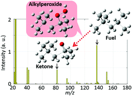 Graphical abstract: Real-time monitoring for reforming processes of liquid hydrocarbon fuel–air pre-mixtures by non-thermal plasmas using ion attachment mass spectrometry