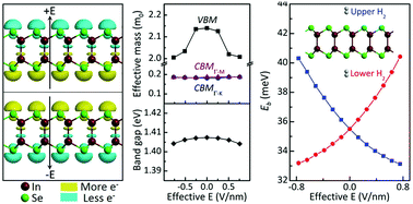 Graphical abstract: Electric field analyses on monolayer semiconductors: the example of InSe