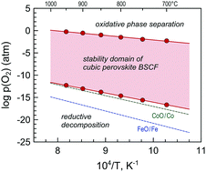Graphical abstract: The p(O2)–T stability domain of cubic perovskite Ba0.5Sr0.5Co0.8Fe0.2O3−δ