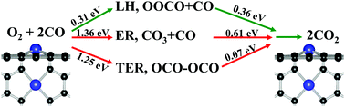 Graphical abstract: A computational study of CO oxidation reactions on metal impurities in graphene divacancies