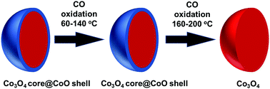 Graphical abstract: Transition of surface phase of cobalt oxide during CO oxidation