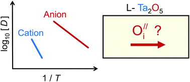 Graphical abstract: A SIMS study of cation and anion diffusion in tantalum oxide