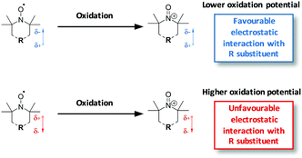 Graphical abstract: Effect of heteroatom and functionality substitution on the oxidation potential of cyclic nitroxide radicals: role of electrostatics in electrochemistry