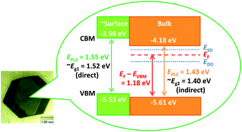 Graphical abstract: Energy level diagram of HC(NH2)2PbI3 single crystal evaluated by electrical and optical analyses