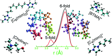 Graphical abstract: On the coordination of Zn2+ ion in Tf2N− based ionic liquids: structural and dynamic properties depending on the nature of the organic cation