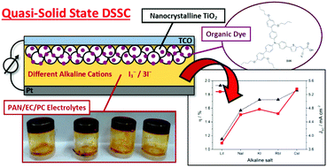Graphical abstract: Organic dye-sensitized solar cells containing alkaline iodide-based gel polymer electrolytes: influence of cation size