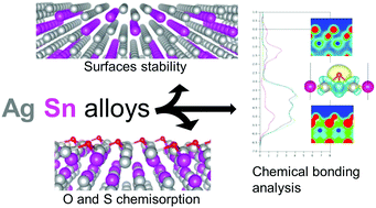 Graphical abstract: Ab initio surface properties of Ag–Sn alloys: implications for lead-free soldering