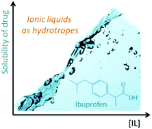 Graphical abstract: Enhanced dissolution of ibuprofen using ionic liquids as catanionic hydrotropes