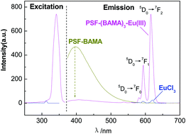 Graphical abstract: Effects of structures of bidentate Schiff base type bonded-ligands derived from benzaldehyde on the photoluminescence performance of polymer–rare earth complexes