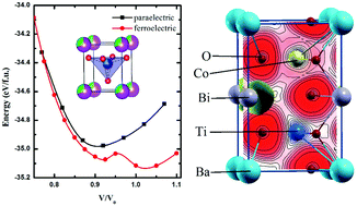 Graphical abstract: Metamagnetism stabilized giant magnetoelectric coupling in ferroelectric xBaTiO3–(1 − x)BiCoO3 solid solution
