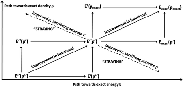 Graphical abstract: Energy vs. density on paths toward more exact density functionals