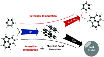 Graphical abstract: Reactive polycyclic aromatic hydrocarbon dimerization drives soot nucleation