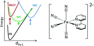 Graphical abstract: Solvent control of charge transfer excited state relaxation pathways in [Fe(2,2′-bipyridine)(CN)4]2−