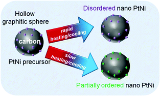 Graphical abstract: Monitoring the formation of PtNi nanoalloys supported on hollow graphitic spheres using in situ pair distribution function analysis