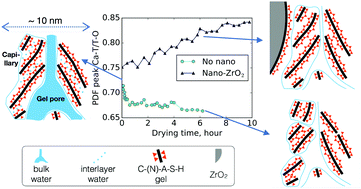 Graphical abstract: Drying-induced atomic structural rearrangements in sodium-based calcium-alumino-silicate-hydrate gel and the mitigating effects of ZrO2 nanoparticles