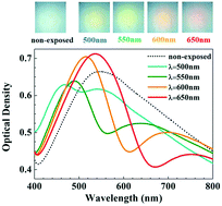 Graphical abstract: Investigating multicolour photochromic behaviour of AgCl and AgI thin films loaded with silver nanoparticles