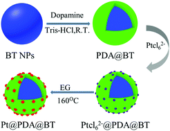 Graphical abstract: Enhancing electrical energy storage capability of dielectric polymer nanocomposites via the room temperature Coulomb blockade effect of ultra-small platinum nanoparticles