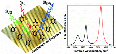 Graphical abstract: Characterisation, coverage, and orientation of functionalised graphene using sum-frequency generation spectroscopy