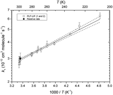 Graphical abstract: Absolute and relative-rate measurement of the rate coefficient for reaction of perfluoro ethyl vinyl ether (C2F5OCF [[double bond, length as m-dash]] CF2) with OH