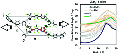 Graphical abstract: Triarylmethyl-based 2D covalent networks: virtual screening of chemical functionalisation for optimising strain-induced property control