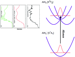 Graphical abstract: On the higher-order T2 ⊗ (e + t2) Jahn–Teller coupling effects in the photodetachment spectrum of the alanate anion (AlH4−)