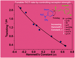 Graphical abstract: Substituent control of the ultrafast twisted intramolecular charge transfer rate in dimethylaminochalcone derivatives