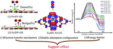 Graphical abstract: Support effects on adsorption and catalytic activation of O2 in single atom iron catalysts with graphene-based substrates
