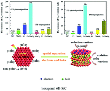 Graphical abstract: Hexagonal SiC with spatially separated active sites on polar and nonpolar facets achieving enhanced hydrogen production from photocatalytic water reduction