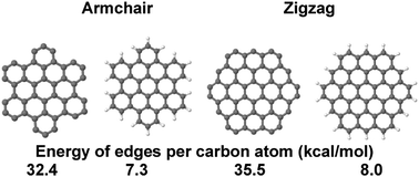 Graphical abstract: Determination of graphene's edge energy using hexagonal graphene quantum dots and PM7 method