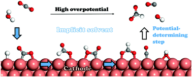 Graphical abstract: Origin of the overpotentials for HCOO− and CO formation in the electroreduction of CO2 on Cu(211): the reductive desorption processes decide