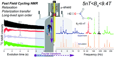 Graphical abstract: Field-cycling NMR experiments in an ultra-wide magnetic field range: relaxation and coherent polarization transfer
