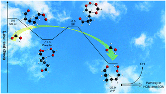 Graphical abstract: Theoretical kinetic study of the formic acid catalyzed Criegee intermediate isomerization: multistructural anharmonicity and atmospheric implications