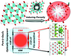 Graphical abstract: Designing a porous-crystalline structure of β-Ga2O3: a potential approach to tune its opto-electronic properties